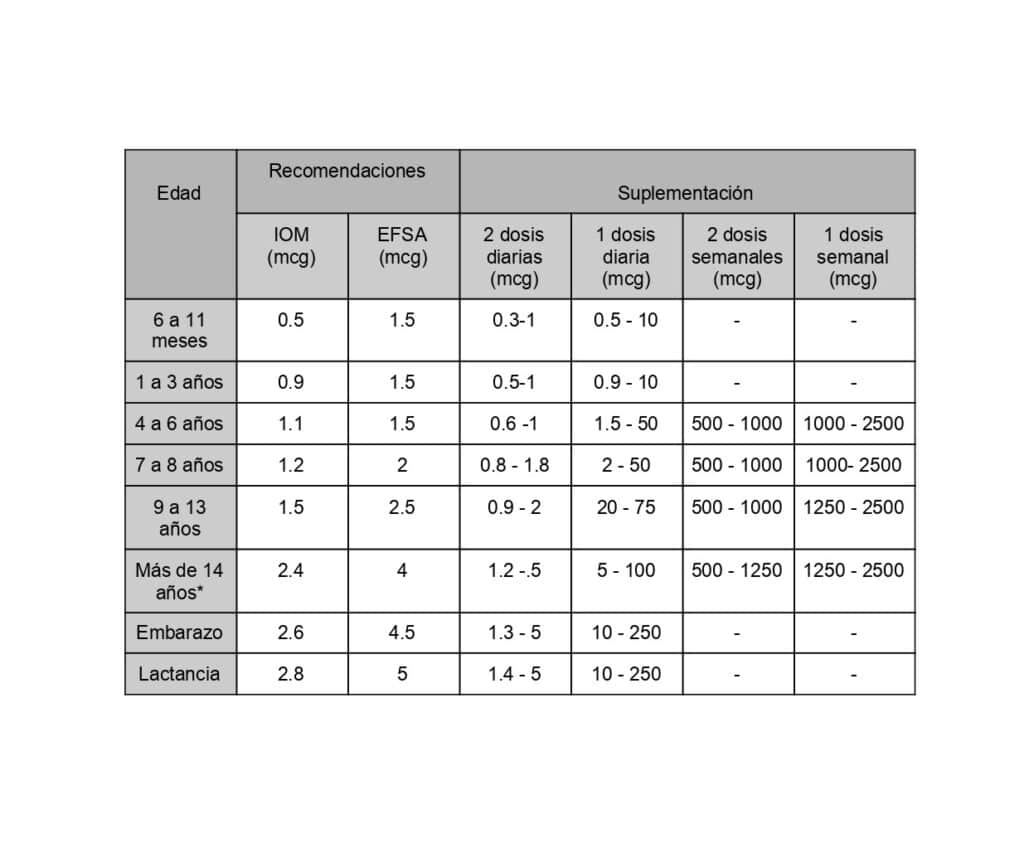 Tabla con los valores recomendados de suplementación de vitamina B12