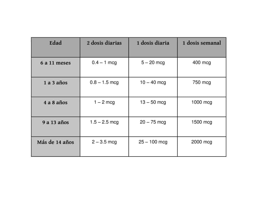Tabla con los valores generales de suplementación de vitamina b12 en niños según la edad